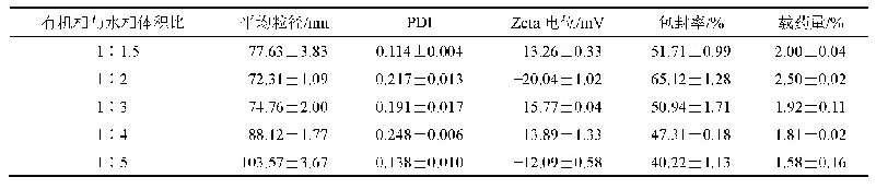 《表1 1 不同有机相水相比例实验结果(s,n=3)》