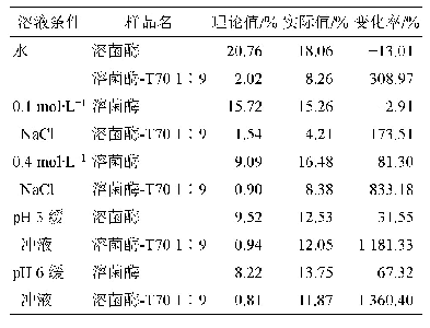 《表3 不同溶液条件下的喷干粉表面N元素含量及其变化率》