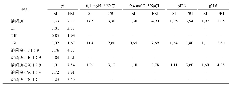 表4 稳定性和可变流速测试结果