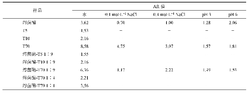 表5 二元喷干粉充气性测试AR值