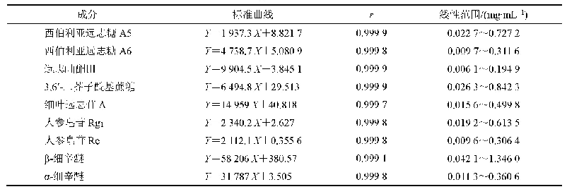 表2 开心散中9种有效成分的线性关系考察结果