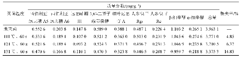 《表3 不同灭菌温度的9种成分的含量测定结果(n=3)》