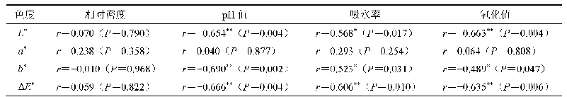表8 物性参数与色度之间的相关性