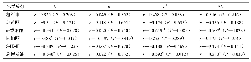 《表1 0 色度与化学成分之间的相关性》