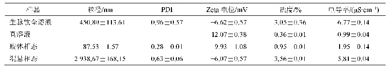 《表1 不同相态粒径及Zeta电位、PDI、电导率与盐度值测定结果(s,n=3)》