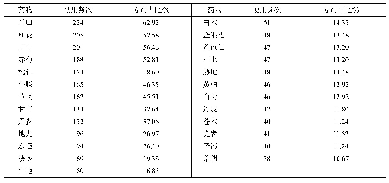 表1 单味中药的使用情况(频次≥38)