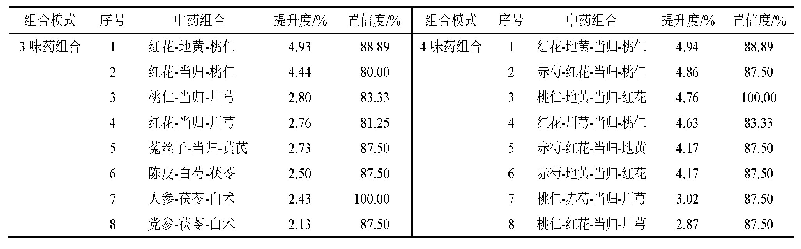 表5 血液病治疗方剂中高频药物间的关联性分析