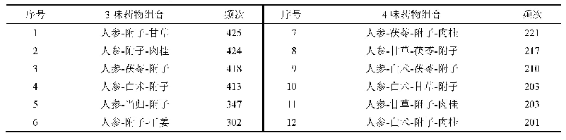 表3 含人参-附子药对方剂中常用药物组合及频次