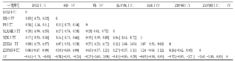 表2 TC网状Meta分析(MD[95%CI])