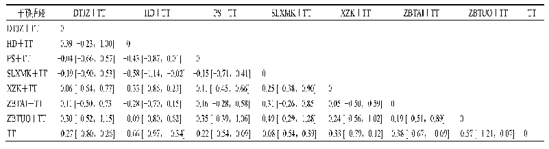 表4 LDL-C的网状Meta分析(MD[95%CI])