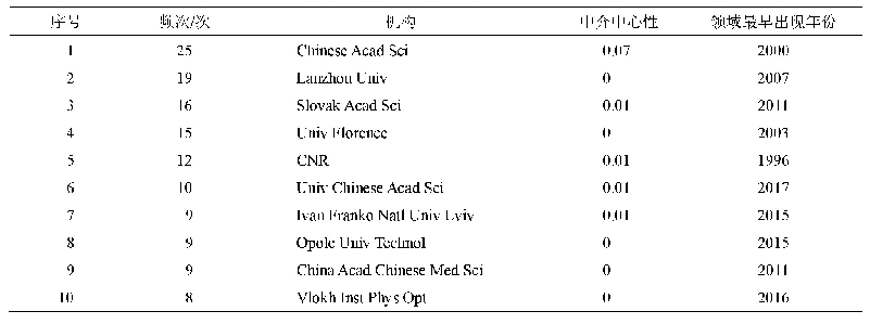 《表7 矿物药研究英文文献高产机构信息》