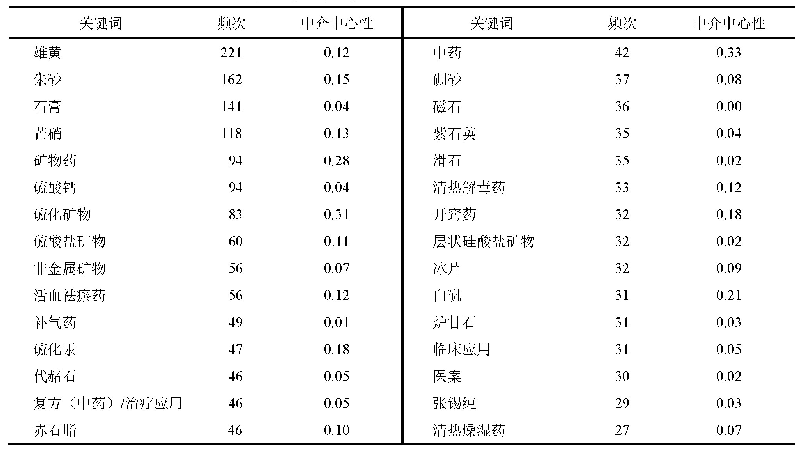 表8 矿物药研究中文文献高频关键词信息