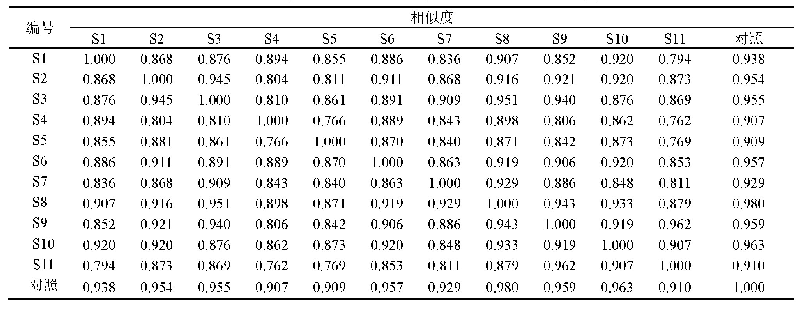 表3 11批样品HPLC图谱的相似度