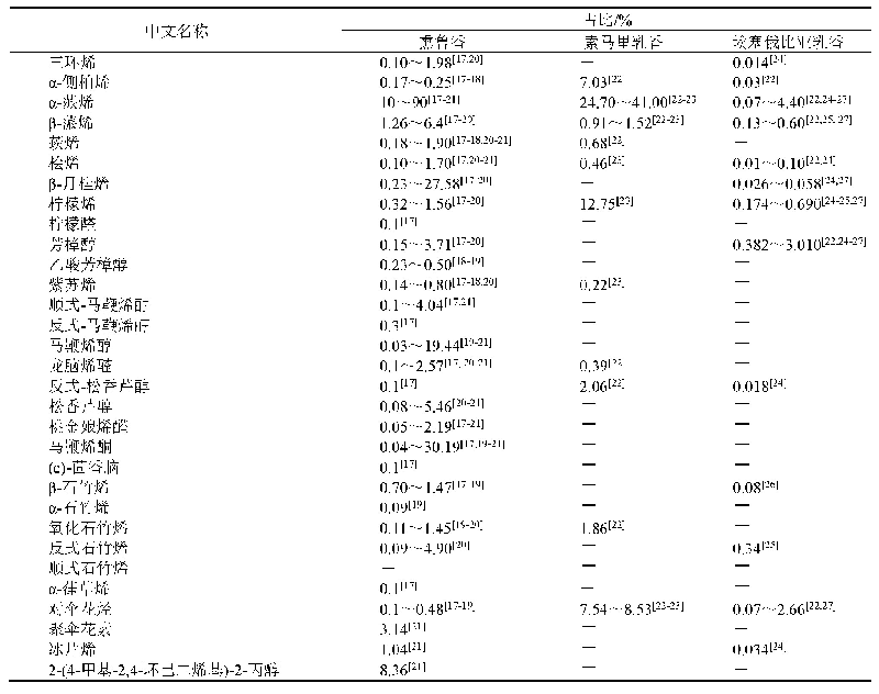 表1 熏鲁香、索马里乳香、埃塞俄比亚乳香挥发油成分差异