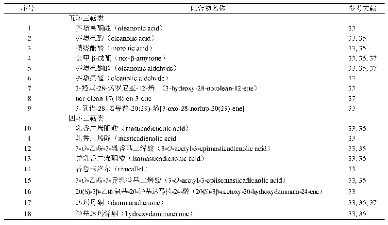 《表2 熏鲁香树脂成分：熏鲁香与乳香研究进展》