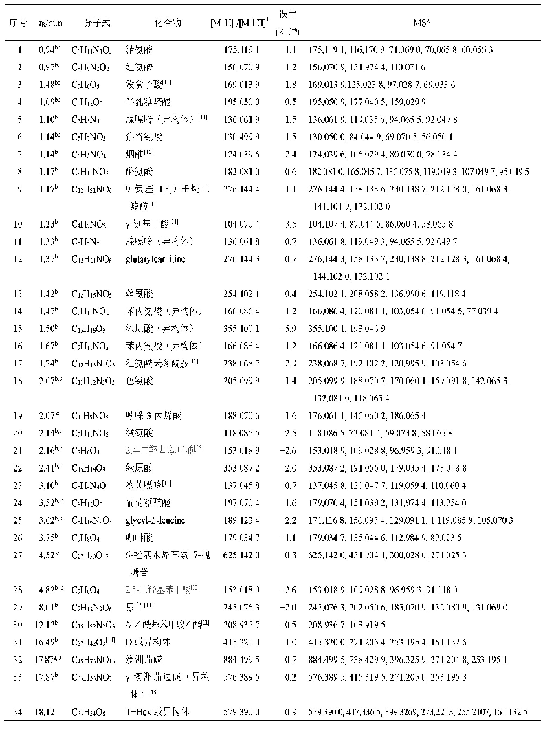 《表1 龙葵中鉴定化学成分的质谱数据》