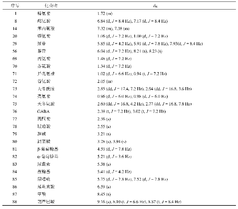 表2 龙葵中鉴定化合物1H-NMR数据归属