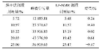表1 LF-NMR与烘干法测定润湿剂用量对比结果