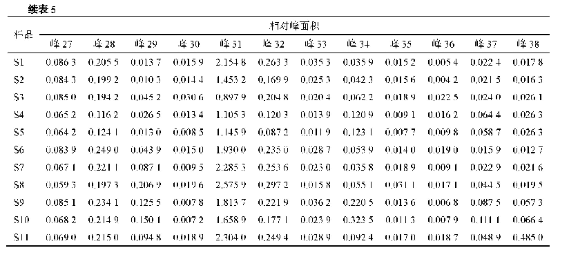 表5 11批芩连制剂样品特征图谱相对峰面积测定结果