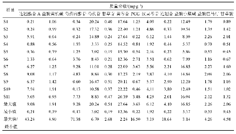 表6 11份芩连制剂中12个指标性成分含量测定结果