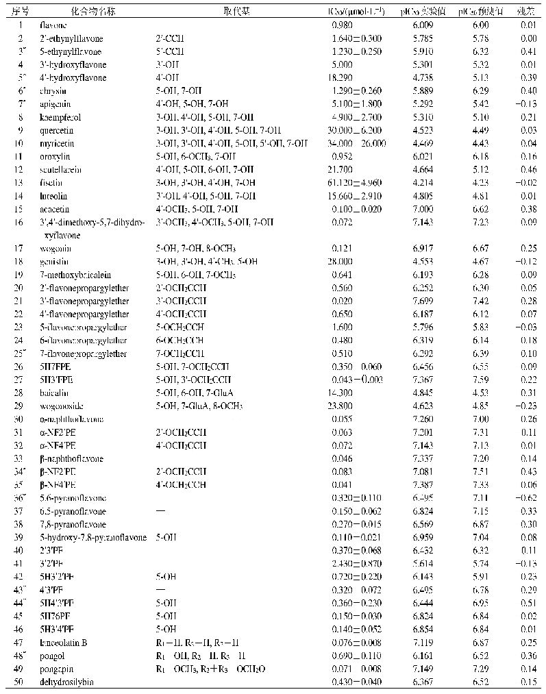 表1 50种黄酮类化合物的结构及活性数据