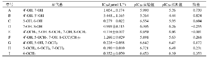表3 实验验证所用黄酮类化合物的结构与活性数据