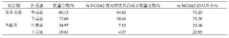 表4 生姜炮制前后挥发油中倍半萜和单萜成分的差异及与NCOA2的对应关系