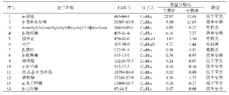 表5 生姜炮制前后挥发油中与NCOA2有对应关系的化合物