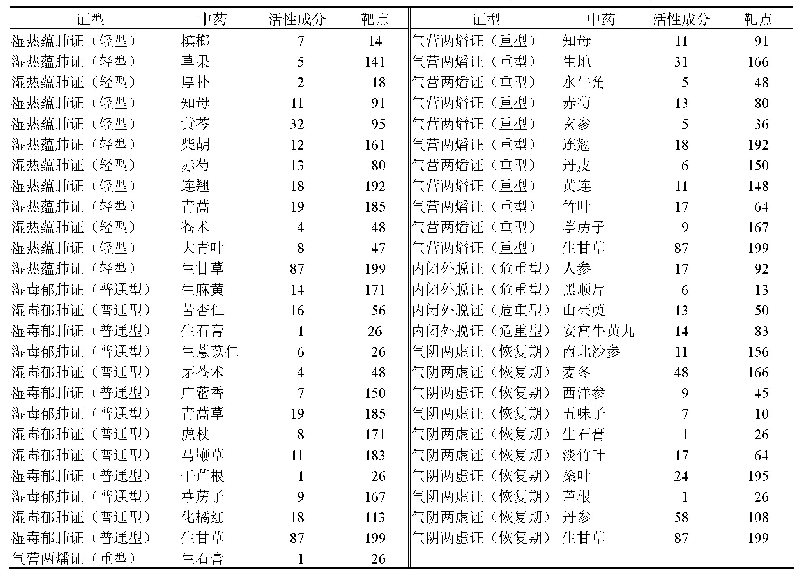 表1 COVID-19的5个中医证型复方所含中药的活性成分和靶点数