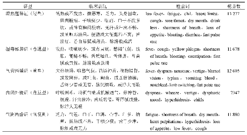 表2 COVID-19的5个中医证型的临床表现及其靶点数