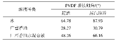 表3 水、广藿香油、广藿香油水混合液在2种PVDF膜上接触角比较