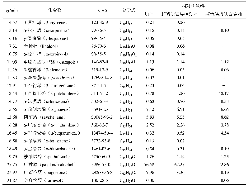 《表4 广藿香挥发油成分组成比较》