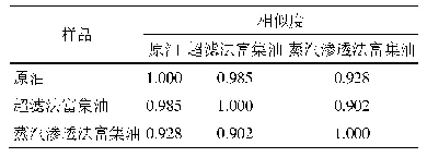 《表5 广藿香原油、超滤法富集油、蒸汽渗透法富集油指纹图谱相似度》