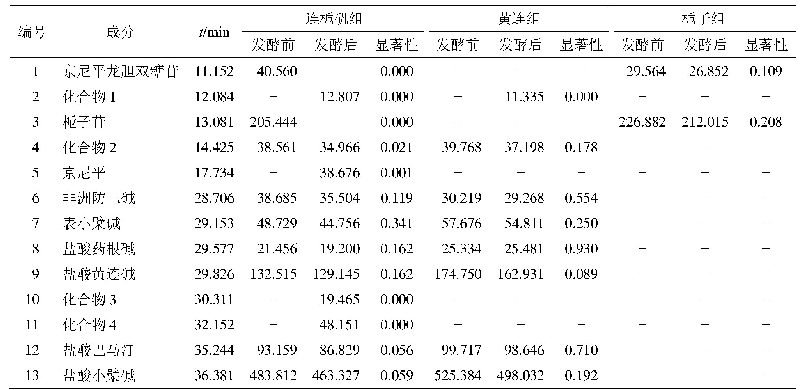 《表1 不同组方溶液发酵前后主要化学成分色谱峰面积变化情况》