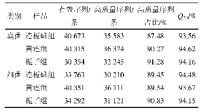 表2 样品序列统计：基于高通量测序和化学轮廓分析研究黄连在连栀矾溶液发酵炮制中的作用