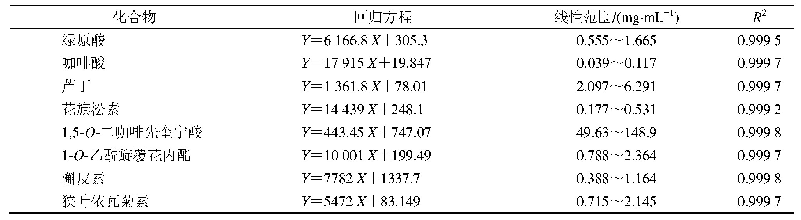 《表2 有效成分的回归方程、线性范围及相关系数》