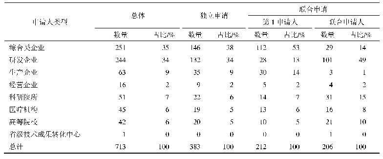 表1 2017—2019年我国中药新药注册申请的申请人组成