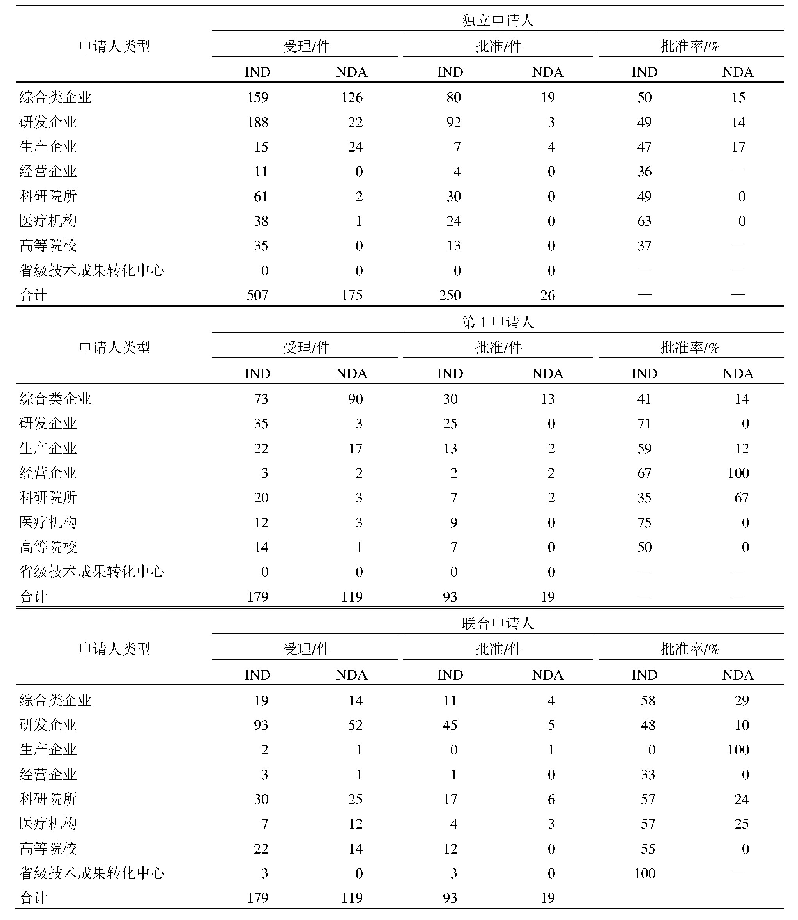 《表3 2017—2019年各类申请人中药新药IND和NDA的受理和批准情况》