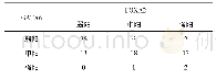 《表2 FOXA2与GATA6在肺腺癌中的表达相关性》