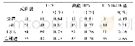 《表2 宫颈上皮内病变及宫颈癌中HPV分型结果分析》