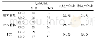 表3 宫颈活检与HPV检测、DNA倍体分析检测、TCT检测对比结果