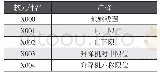 《表1 输入、出点：基于三菱PLC的垂直升降式智能立体车库的基础设计》