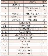 《表1 罗湖区智慧水务物联网监测项目建设清单一览表》