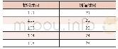 《表2 确认物料与储罐关系》