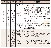 《表4 商品级操作系统软件验收方法一览表》