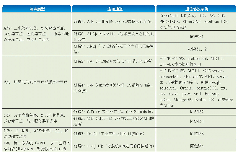 表1 工业互联网常见的端点、连接通道和通信协议