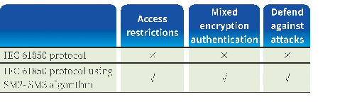 表2 安全性对比：基于SM2-SM3的IEC61850通信报文加密算法