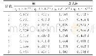 《表8 工况3下板壳模态内损耗因子Tab.8 The internal loss factor of the shell plate under case 3》