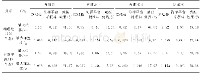 《表3 冰荷载作用下结构动力反应Tab.3 The structural dynamic response under ice load》