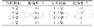 《表3 线性权值与识别准确率关系Tab.3 The relationship between linear weights and recognition accuracy》